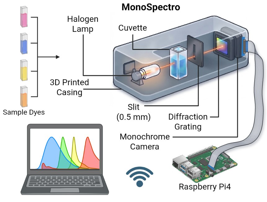 Esquema del espectrofotómetro MonoSpectro con cámara monocroma